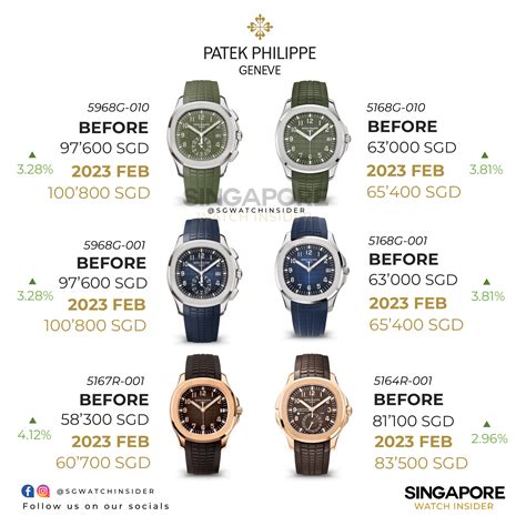 average Patek Philippe price